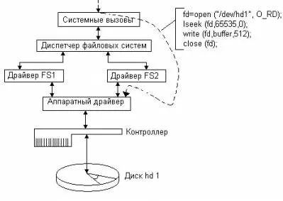 Спеціальні файли як універсальний інтерфейс - загальне - операційні системи - каталог статей -