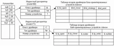 Спеціальні файли як універсальний інтерфейс - загальне - операційні системи - каталог статей -