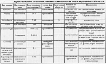 Способи укладання плитки на підлогу квартири (квартири) Способи укладання плитки на підлогу квартири