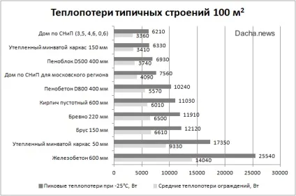 Порівняння тепловтрат будинків з різного матеріалу (тепловтрат) Порівняння тепловтрат будинків з різного матеріалу