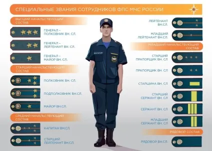 Спеціальні звання співробітників фпс мчсУкаіни (росії) Спеціальні звання співробітників фпс мчсУкаіни