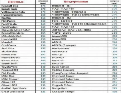 Порівняльна таблиця кліренсу автомобілів від легкових до позашляховиків