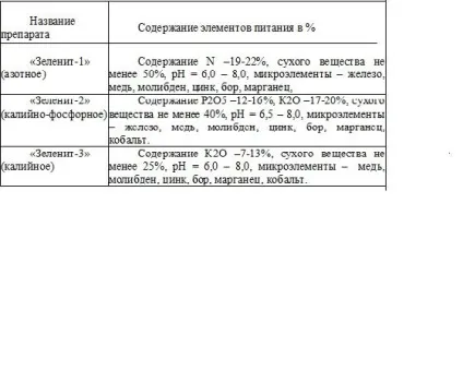 Соя особливості застосування добрив (прямий посів) Соя особливості застосування добрив