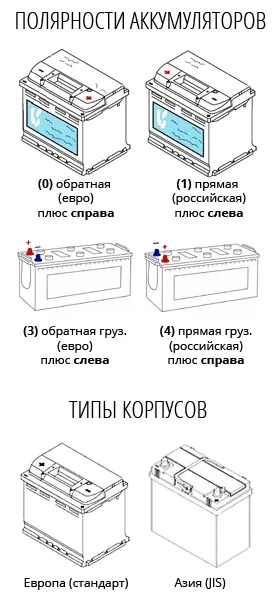 Стандарти автомобільних акумуляторів, типи кріплень, форми і розміри клем АКБ (акумуляторів) Стандарти автомобільних акумуляторів, типи кріплень, форми і розміри клем АКБ