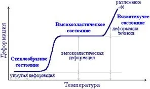 Склування полімерів - студопедія