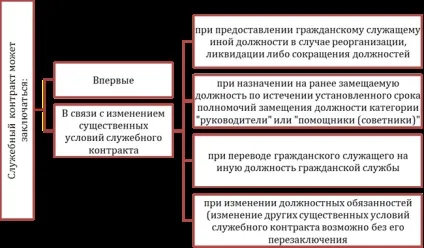 Термін дії службового контракту - студопедія (контракту) Термін дії службового контракту - студопедія