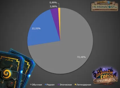 Статистика дропа карт бустерів прібамбасска, hearthstone