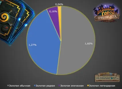 Статистика дропа карт бустерів прібамбасска, hearthstone