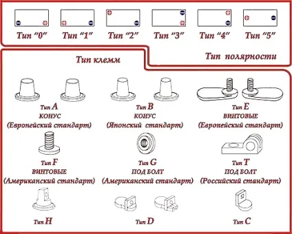 Стандарти автомобільних акумуляторів, типи кріплень, форми і розміри клем АКБ (акумуляторів) Стандарти автомобільних акумуляторів, типи кріплень, форми і розміри клем АКБ