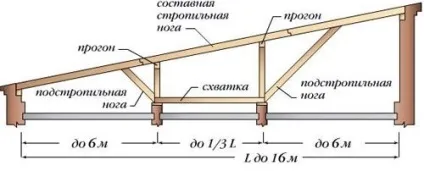 Крокви своїми руками, виготовлення і пристрій кроквяної системи (ламаної) Крокви своїми руками, виготовлення і пристрій кроквяної системи