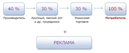Структура бізнесу - amway (структура бізнесу & quot; amway & quot;) Структура бізнесу - amway
