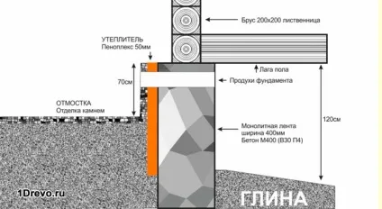 Будівництво фундаментів для дерев'яних будинків своїми руками (своїми) Будівництво фундаментів для дерев'яних будинків своїми руками