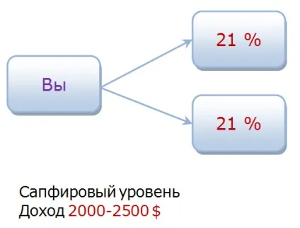 Структура бізнесу - amway (мають свої групи) Структура бізнесу - amway
