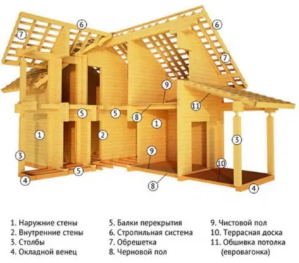 Будівництво будинку з струганого бруса (будинку) Будівництво будинку з струганого бруса