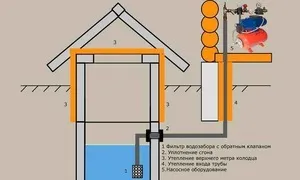 Як зробити водопровід для дачі з колодязя своїми руками зимовий водопостачання, схема і пристрій (колодязя) Як зробити водопровід для дачі з колодязя своїми руками зимовий водопостачання, схема і пристрій