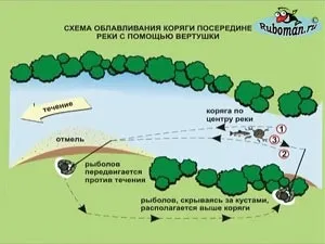 Як слід проводити вертушку »
