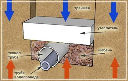 Як зробити водопровід з колодязя зимовий варіант водопостачання (зробити) Як зробити водопровід з колодязя зимовий варіант водопостачання