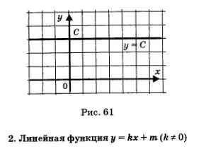 властивості функцій