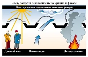 Світлові (зенітні) ліхтарі