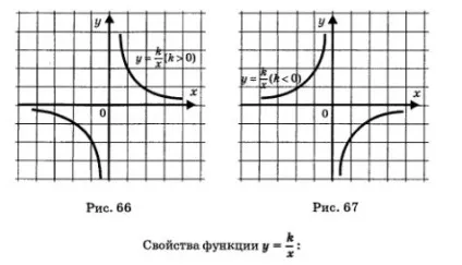 властивості функцій