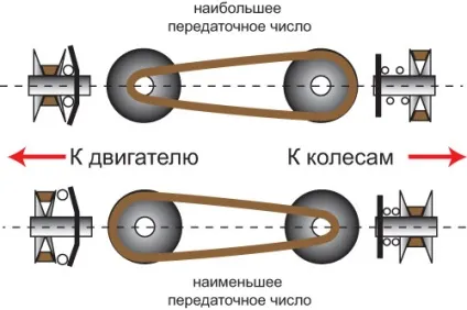 СVT, варіатор, безступінчата коробка передач - що це таке автоновини та поради автолюбителям (варіатор) СVT, варіатор, безступінчата коробка передач - що це таке автоновини та поради автолюбителям