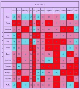 Подібність і сумісність за знаками зодіаку (знакам) Подібність і сумісність за знаками зодіаку