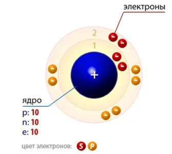 Схема будови атома, з прикладами (183х 184 × 100-х) Схема будови атома, з прикладами