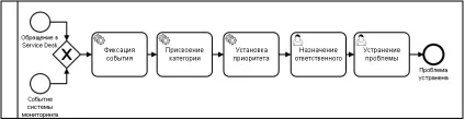 Схема бізнес-процесу