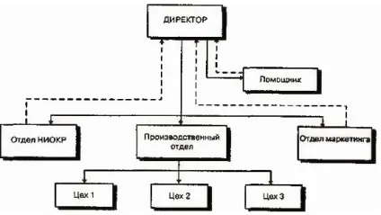 Зв'язки в організації та координація (координація) Зв'язки в організації та координація