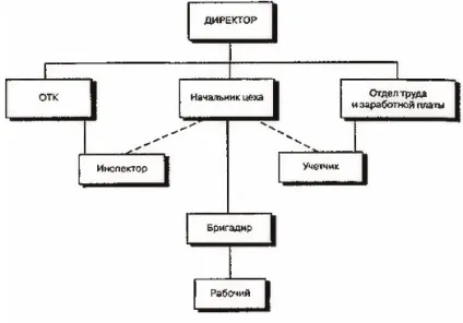 Зв'язки в організації та координація (організації) Зв'язки в організації та координація