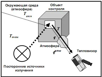 теорія термографії
