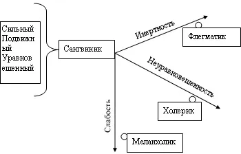 Типи темпераменту (4) - реферат, сторінка 1 (іншому Такі підлітки) Типи темпераменту (4) - реферат, сторінка 1