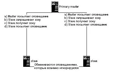 Типи серверів доменних імен