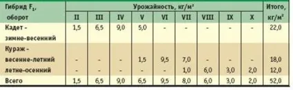 Технології вирощування огірка і томата в захищеному грунті (стр (томату) Технології вирощування огірка і томата в захищеному грунті (стор
