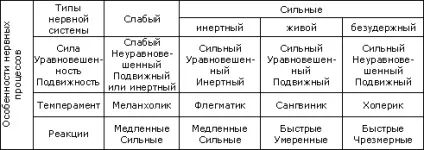 Типи темпераменту (4) - реферат, сторінка 1 (системи) Типи темпераменту (4) - реферат, сторінка 1