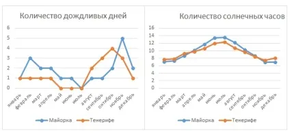 Тенеріфе або майорка що вибрати для відпочинку (пологий вхід дрібний пісок) Тенеріфе або майорка що вибрати для відпочинку