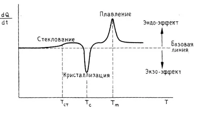 Температура склування - одна з основних характеристик полімерів
