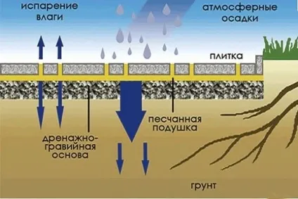 Технологія укладання бруківки на різні поверхні (укладання) Технологія укладання бруківки на різні поверхні