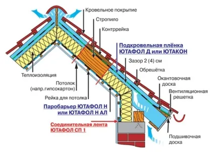 Технологія утеплення мансардного даху - поради як правильно утеплити зсередини своїми руками, (утеплити) Технологія утеплення мансардного даху - поради як правильно утеплити зсередини своїми руками,
