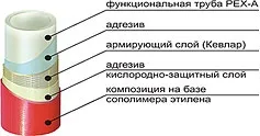 труби ізопекс