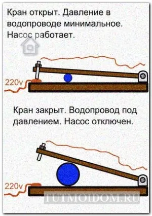 Тутмойдом - чоловіча майстерня - реле тиску для насоса-автомата (наше саморобний реле тиску) Тутмойдом - чоловіча майстерня - реле тиску для насоса-автомата