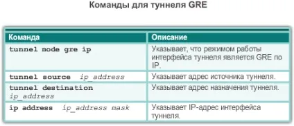 Тунелі gre між об'єктами - зайців я (gre тунель) Тунелі gre між об'єктами - зайців я