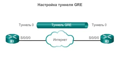 Тунелі gre між об'єктами - зайців я (настройка gre) Тунелі gre між об'єктами - зайців я