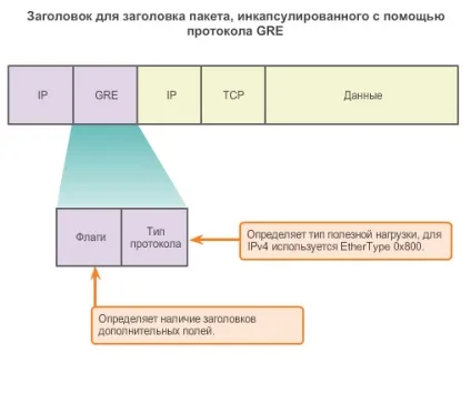 Тунелі gre між об'єктами - зайців я (Cisco віддалених точках) Тунелі gre між об'єктами - зайців я