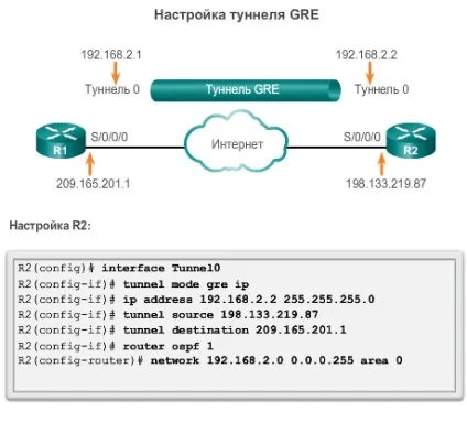 Тунелі gre між об'єктами - зайців я (Cisco віддалених точках) Тунелі gre між об'єктами - зайців я