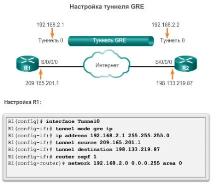 Тунелі gre між об'єктами - зайців я (Cisco віддалених точках поверх) Тунелі gre між об'єктами - зайців я