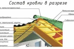 Укладання утеплювача на стелю технологія (технологія) Укладання утеплювача на стелю технологія