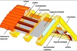 Укладання утеплювача на стелю технологія (технологія) Укладання утеплювача на стелю технологія