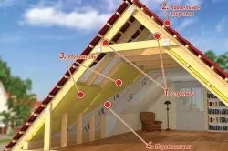 Укладання утеплювача на стелю технологія (зазори які необхідно) Укладання утеплювача на стелю технологія