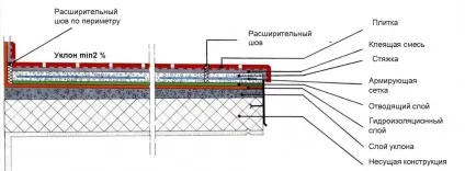 Укладання плитки на вулиці (вулиці) Укладання плитки на вулиці